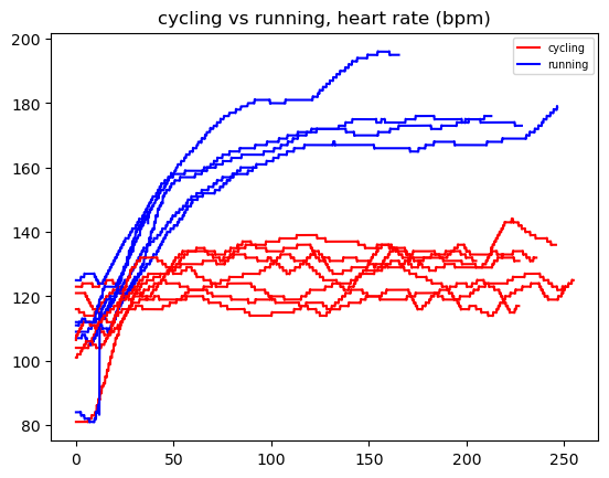 Figure 1: Individual timeseries comparing cycling and running